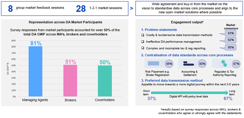 8 group market feedback sessions, 28 one to one market sessions resulted in wide agreement and buy-in from the market on the vision to standardise data across core processes and align to the new open market solutions where possible.
A bar chart shows the Representation across DA Market Participants. Survey responses from market participants accounted for over 50% of the total DA GWP across MA’s, brokers and coverholders: Managing Agents - 81% GA GWP, Brokers - 51% GA GWP, Coverholders - 50% GA GWP. 
Graphic displaying Engagement output with percentage of market consensus (results based on survey responses across MA’s, brokers & coverholders who agree or strongly agree with the statements). 1. Problem statements: Costly & burdensome data transmission methods - 83%, Ineffective DA performance management - 82% and Complex and incomplete tax & reg reporting - 65%. 
2. Centralisation of data standards across core processes: Risk Placement e.g. Binder Registration - 85%, Accounting & Settlement - 90%, Regulator & Tax Authority Reporting - 87%.
3. Preferred data transmission method - Appetite to move towards a more digital journey within the next 3-5 years. Short term - 37%, long term - 67%





